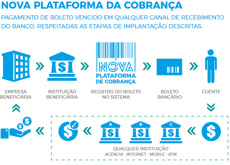 Guia da Febraban sobre a Nova Plataforma de Cobrança Plataforma de Cobrança Boletos