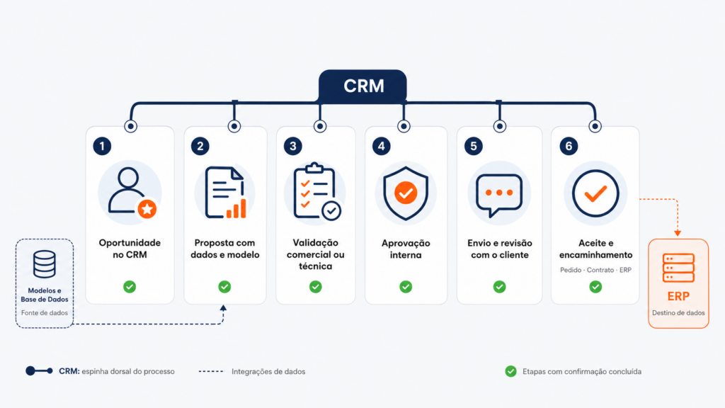 Fluxo de uma proposta comercial conectada ao CRM, desde o registro da oportunidade até o aceite e o envio de dados ao pedido, contrato ou ERP.