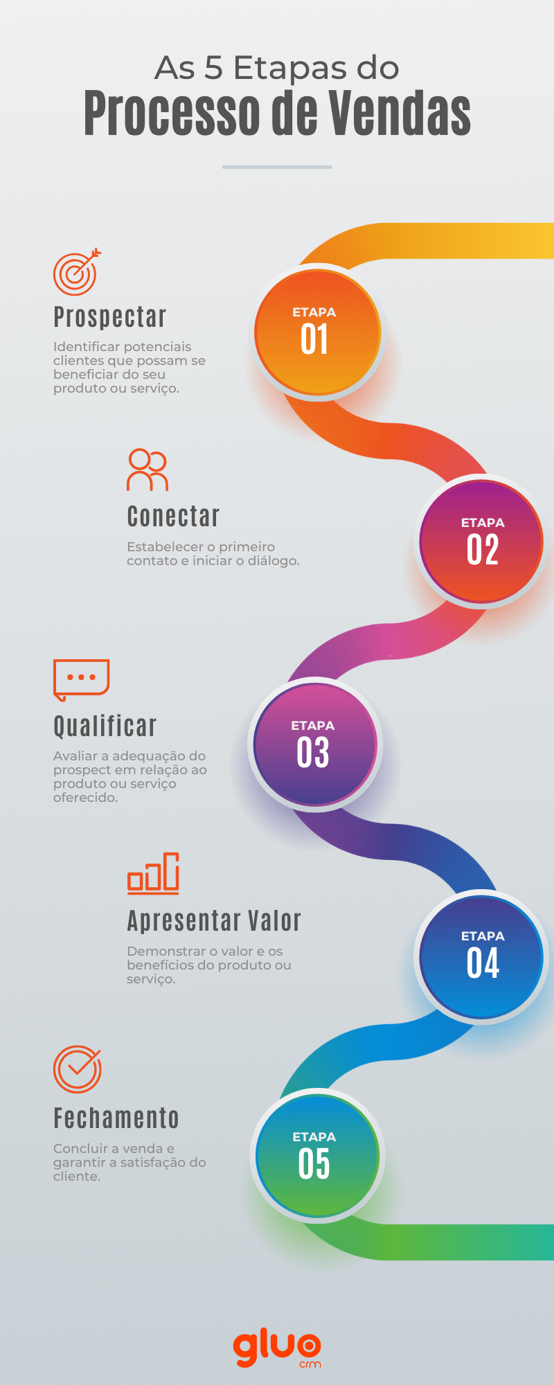 infográfico das 5 etapas do processo de vendas