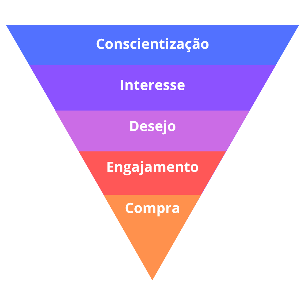 funil de vendas em 5 etapas