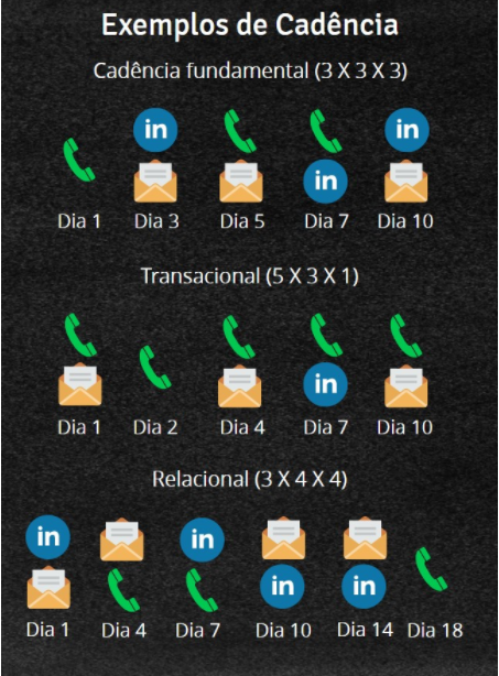 A importância da cadência em processos comerciais