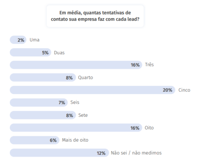 A importância da cadência em processos comerciais