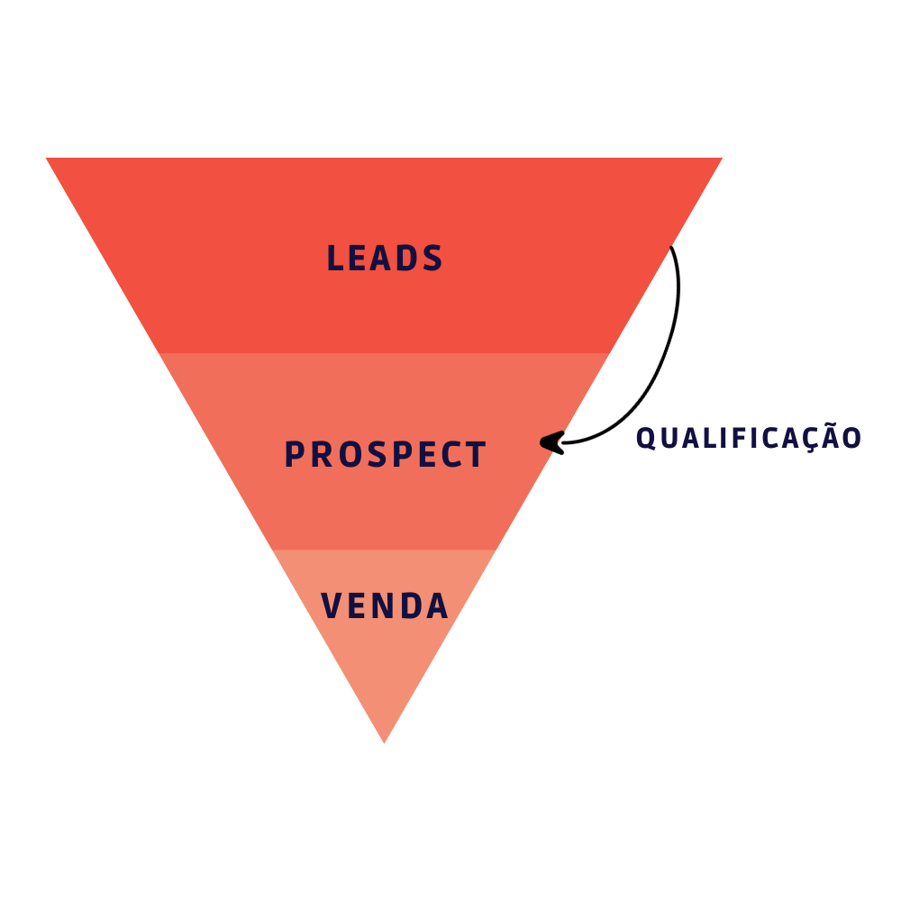 O que é qualificação de leads?