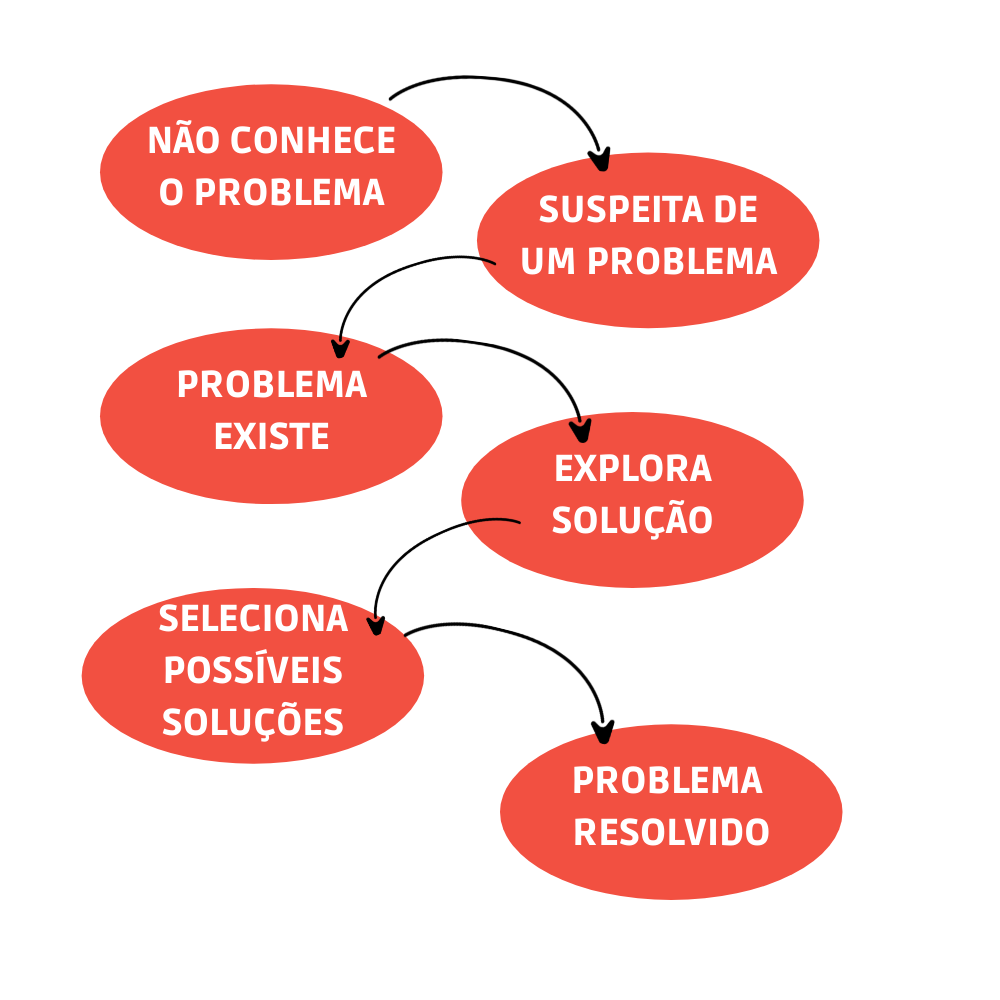 Importância da Jornada de Compra