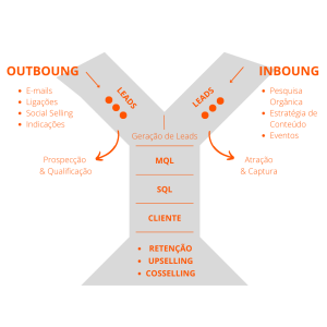 Funil em Y, funil de vendas outbound, funil de vendas inbound