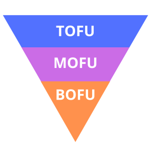 Funil de Marketing, tofu, bofu, mofu
