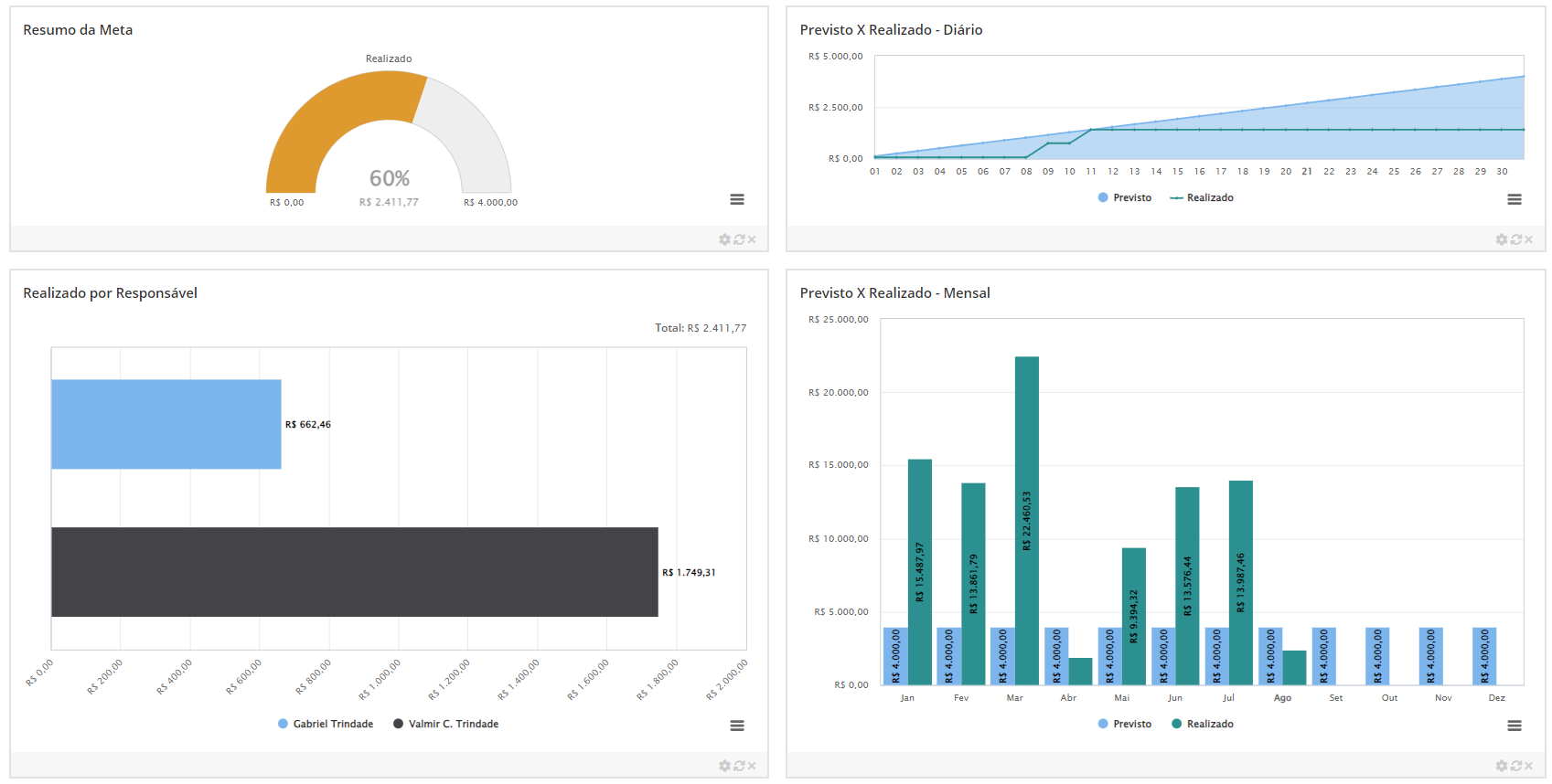 exemplo de dashboard do gluo crm