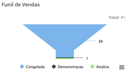 um gráfico de funil de vendas do Gluo CRM