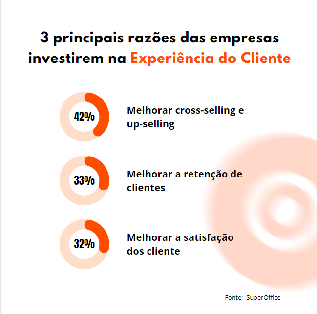 3 razões mais comuns para empresas investirem em um CRM