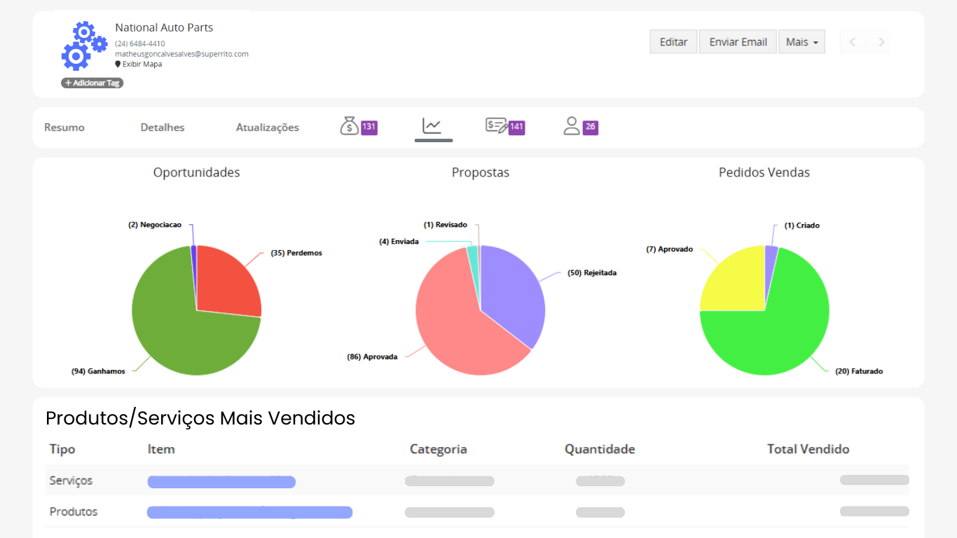 gestão de clientes fica mais fácil