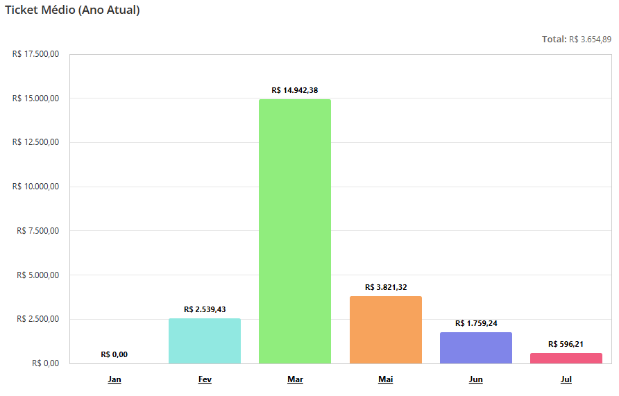 gráfico de ticket médio do gluo crm