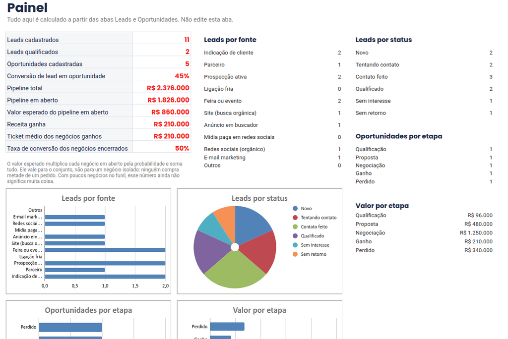 painel de visualização de métricas da planilha de CRM