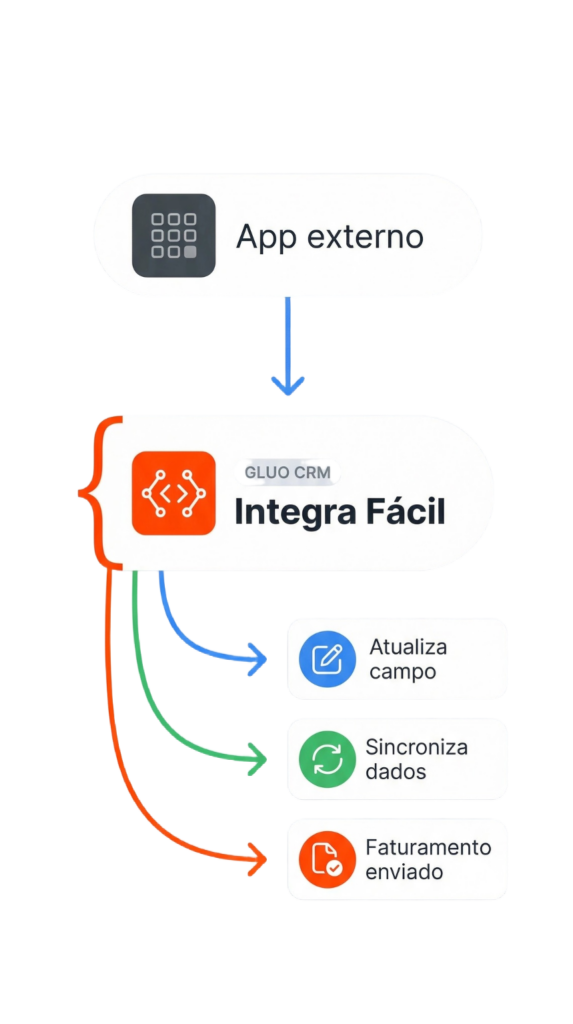 fluxo de integração com integra fácil do gluo crm