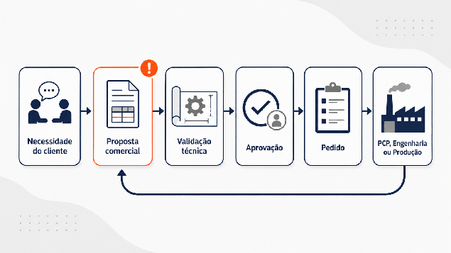 Fluxo da proposta industrial: necessidade do cliente, proposta comercial, validação técnica, aprovação, pedido e produção, com seta de retorno da produção para a proposta, indicando retrabalho.